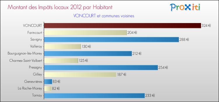 Montant des impôts locaux par Habitant pour VONCOURT et les communes proches Comparaison des impôts locaux par habitant pour VONCOURT et les communes voisines