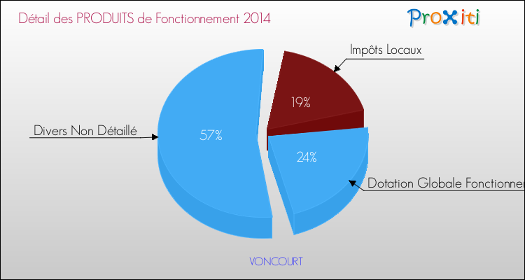 Décomposition du Budget de Fonctionnement 2014 de la commune de VONCOURT Budget de Fonctionnement 2014 pour la commune de VONCOURT