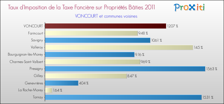 Taux d'imposition de la taxe foncière sur le bati 2011 pour VONCOURT et les communes proches Comparaison des taux d'imposition de la taxe foncière sur le bati 2011 pour VONCOURT et les communes voisines