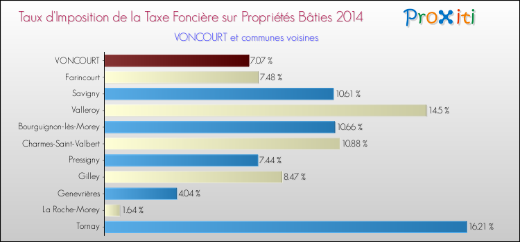 Taux d'imposition de la taxe foncière sur le bati 2014 pour VONCOURT et les communes proches Comparaison des taux d'imposition de la taxe foncière sur le bati 2014 pour VONCOURT et les communes voisines