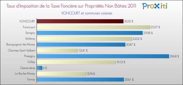Taux d'imposition de la taxe foncière sur les immeubles et terrains non batis 2011 pour VONCOURT et les communes proches Comparaison des taux d'imposition de la taxe foncière sur les immeubles et terrains non batis 2011 pour VONCOURT et les communes voisines