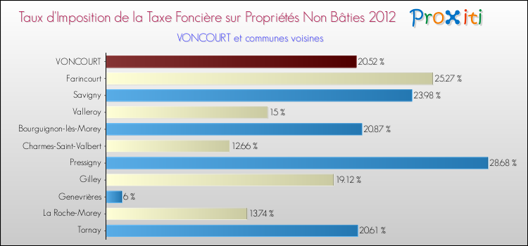 Taux d'imposition de la taxe foncière sur les immeubles et terrains non batis 2012 pour VONCOURT et les communes proches Comparaison des taux d'imposition de la taxe foncière sur les immeubles et terrains non batis 2012 pour VONCOURT et les communes voisines