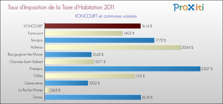 Taux d'imposition de la taxe d'habitation 2011 pour VONCOURT et les communes proches Comparaison des taux d'imposition de la taxe d'habitation 2011 pour VONCOURT et les communes voisines