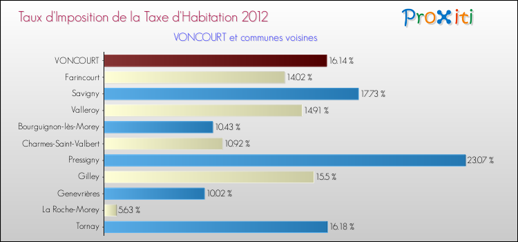 Taux d'imposition de la taxe d'habitation 2012 pour VONCOURT et les communes proches Comparaison des taux d'imposition de la taxe d'habitation 2012 pour VONCOURT et les communes voisines