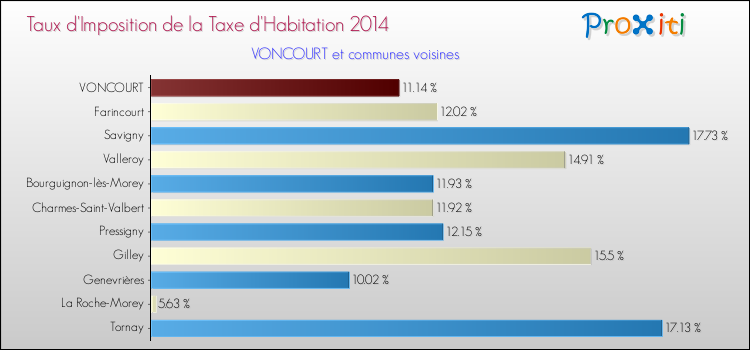 Taux d'imposition de la taxe d'habitation 2014 pour VONCOURT et les communes proches Comparaison des taux d'imposition de la taxe d'habitation 2014 pour VONCOURT et les communes voisines
