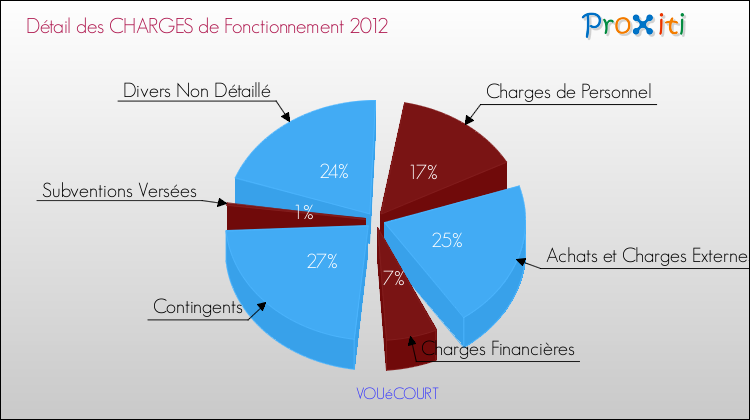 Décomposition des Charges de Fonctionnement 2012 de la commune de VOUéCOURT Charges de Fonctionnement 2012 pour la commune de VOUéCOURT