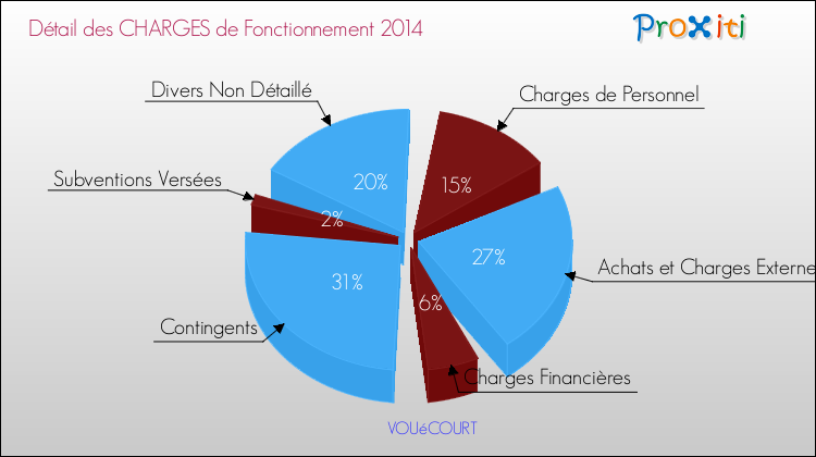 Décomposition des Charges de Fonctionnement 2014 de la commune de VOUéCOURT Charges de Fonctionnement 2014 pour la commune de VOUéCOURT