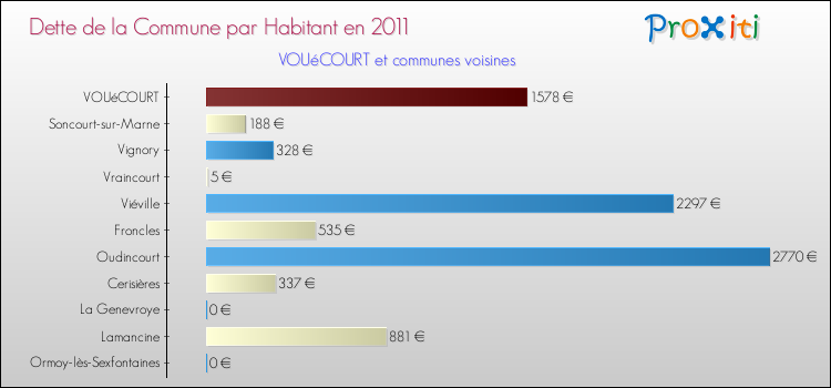Dette par habitant de la commune en 2011 pour VOUéCOURT et les communes proches Comparaison de la dette par habitant de la commune en 2011 pour VOUéCOURT et les communes voisines