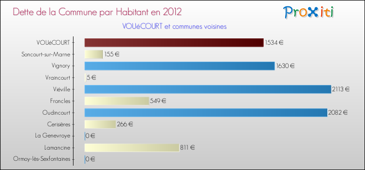 Dette par habitant de la commune en 2012 pour VOUéCOURT et les communes proches Comparaison de la dette par habitant de la commune en 2012 pour VOUéCOURT et les communes voisines