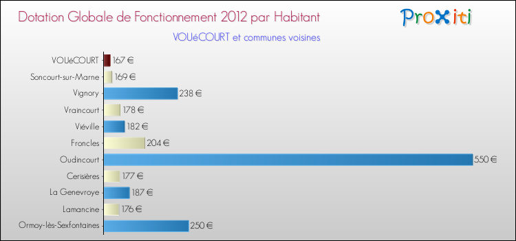 Montant des dotations globales de fonctionnement DGF par Habitant pour VOUéCOURT et les communes proches Comparaison des des dotations globales de fonctionnement DGF par habitant pour VOUéCOURT et les communes voisines