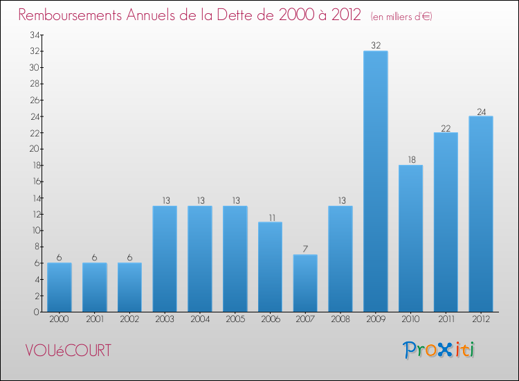 Evolution de l'annuité de la dette pour la commune de VOUéCOURT de 2000 à 2012 Annuités de la dette pour VOUéCOURT de 2000 à 2012