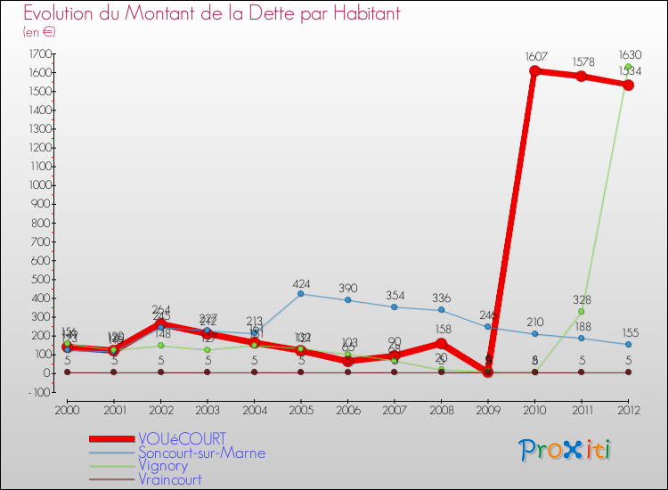 Evolution de la dette par habitant pour la commune de VOUéCOURT et les communes proches de 2000 à 2012 Comparaison de la dette par habitant pour VOUéCOURT et les communes voisines de 2000 à 2012