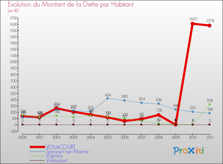 Evolution de la dette par habitant pour la commune de VOUéCOURT et les communes proches Comparaison de la dette par habitant pour VOUéCOURT et les communes voisines