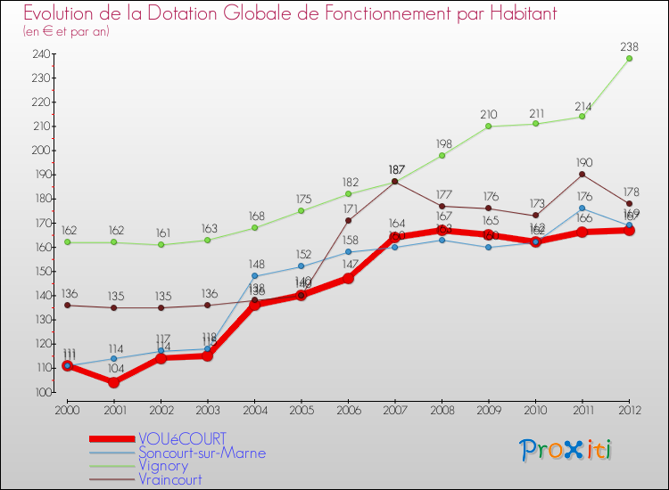 Evolution et montant de la dotation globale de fonctionnement par Habitant pour VOUéCOURT et les communes proches Comparaison des dotations globales de fonctionnement par habitant pour VOUéCOURT et les communes voisines