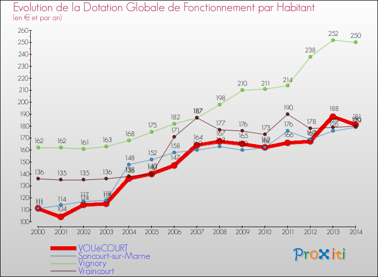 Evolution et montant de la dotation globale de fonctionnement par Habitant pour VOUéCOURT et les communes proches de 2000 à 2014. Comparaison des dotations globales de fonctionnement par habitant pour VOUéCOURT et les communes voisines de 2000 à 2014.