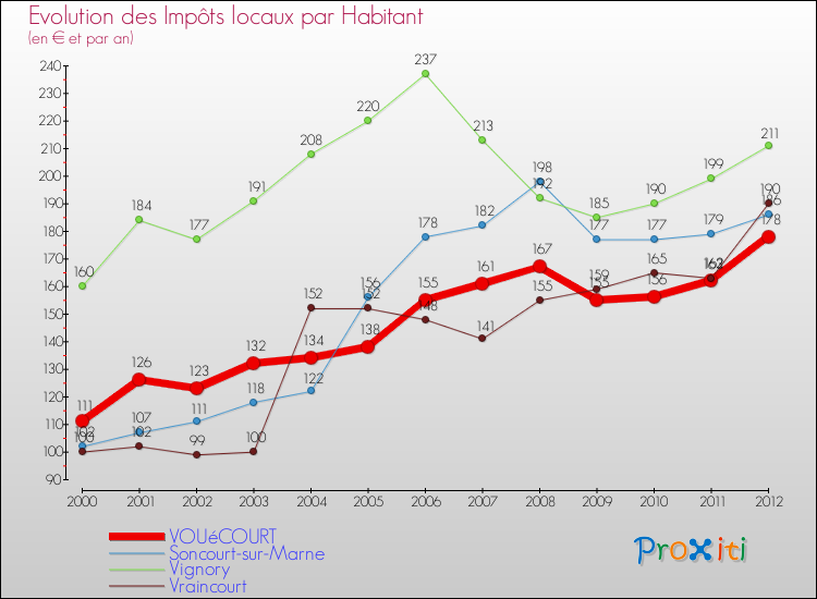 Evolution et montant des impôts locaux par Habitant pour VOUéCOURT et les communes proches Comparaison des impôts locaux par habitant pour VOUéCOURT et les communes voisines