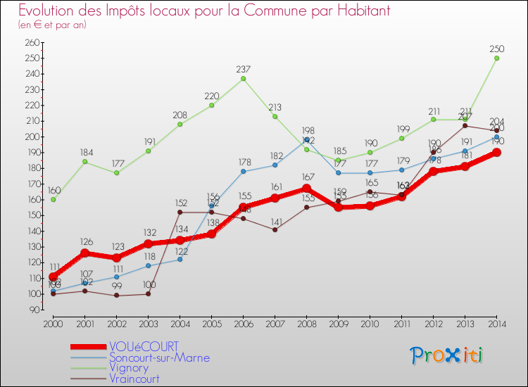 Evolution et montant des impôts locaux par Habitant pour VOUéCOURT et les communes proches de 2000 à 2014 Comparaison des impôts locaux par habitant pour VOUéCOURT et les communes voisines de 2000 à 2014