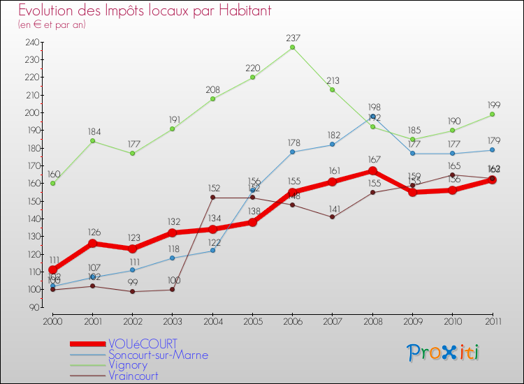 Evolution et montant des impôts locaux par Habitant pour VOUéCOURT et les communes proches Comparaison des impôts locaux par habitant pour VOUéCOURT et les communes voisines