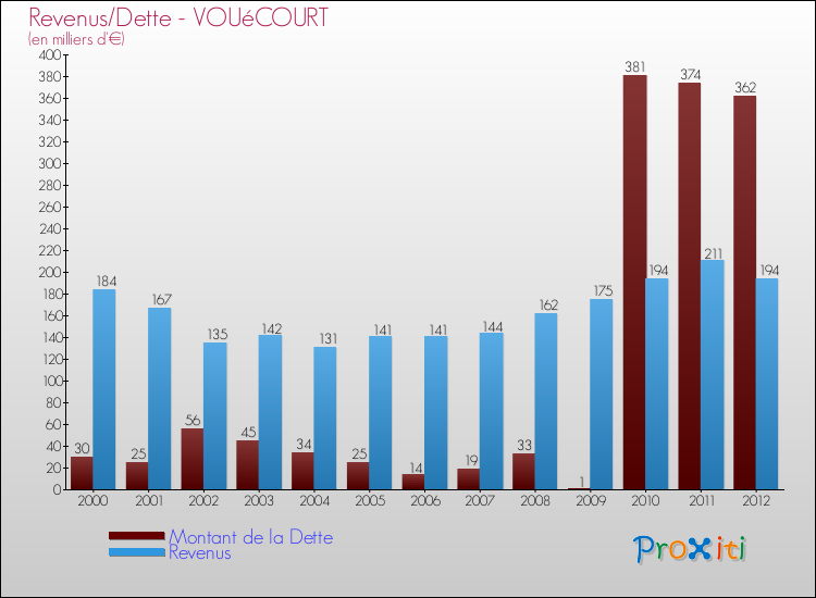 Evolution comparée de la dette et des revenus pour la commune de VOUéCOURT de 2000 à 2012 Comparaison de la dette et des revenus pour VOUéCOURT de 2000 à 2012