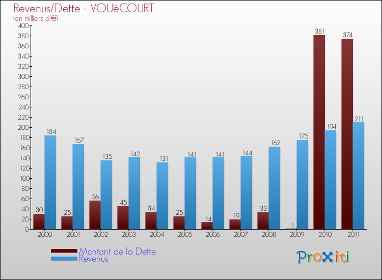 Evolution comparée de la dette et des revenus pour la commune de VOUéCOURT de 2000 à 2011 Comparaison de la dette et des revenus pour VOUéCOURT de 2000 à 2011