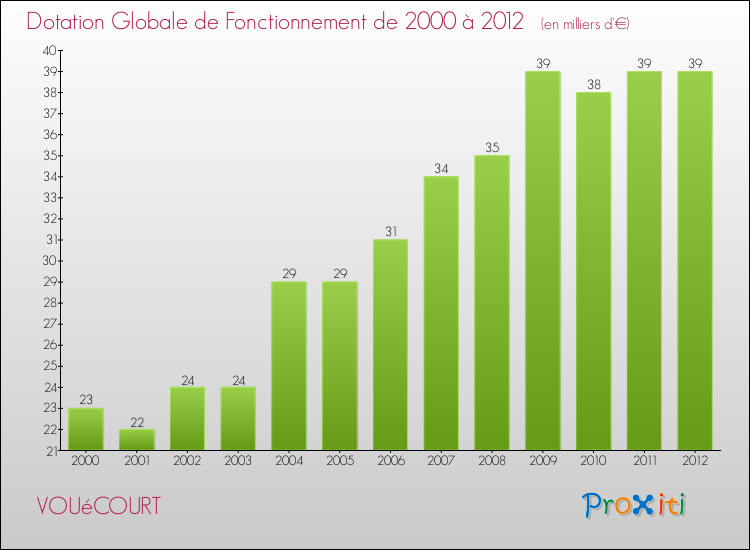 Evolution du montant de la Dotation Globale de Fonctionnement pour la commune de VOUéCOURT de 2000 à 2012 Evolution du montant de la Dotation Globale de Fonctionnement pour VOUéCOURT de 2000 à 2012