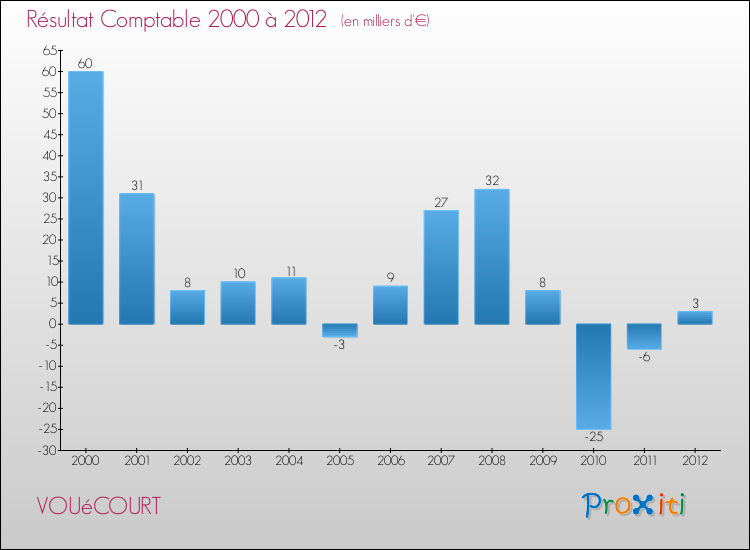 Evolution du résultat comptable pour la commune de VOUéCOURT de 2000 à 2012 Evolution du résultat comptable pour VOUéCOURT de 2000 à 2012