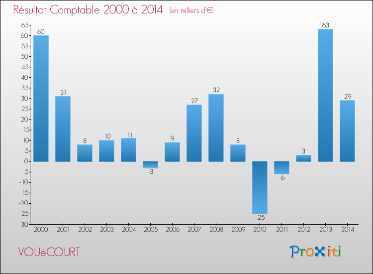 Evolution du résultat comptable pour la commune de VOUéCOURT de 2000 à 2014 Evolution du résultat comptable pour VOUéCOURT de 2000 à 2014