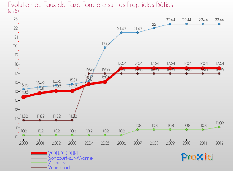 Evolution du taux de la taxe foncière sur le bati pour VOUéCOURT et les communes proches de 2000 à 2012 Comparaison des taux de taxe foncière sur le bati pour VOUéCOURT et les communes voisines de 2000 à 2012
