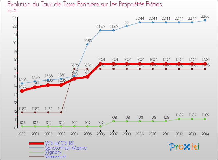 Evolution du taux de la taxe foncière sur le bati pour VOUéCOURT et les communes proches de 2000 à 2014 Comparaison des taux de taxe foncière sur le bati pour VOUéCOURT et les communes voisines de 2000 à 2014