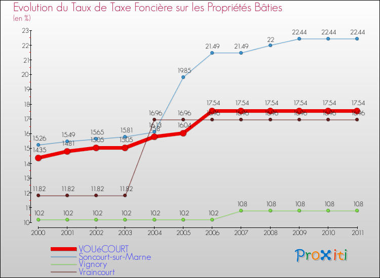 Evolution du taux de la taxe foncière sur le bati pour VOUéCOURT et les communes proches Comparaison des taux de taxe foncière sur le bati pour VOUéCOURT et les communes voisines
