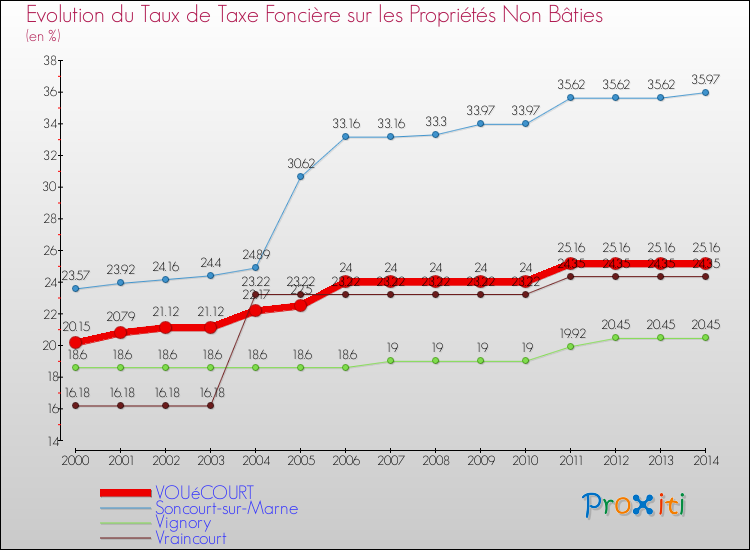 Evolution du taux de la taxe foncière sur les immeubles et terrains non batis pour VOUéCOURT et les communes proches de 2000 à 2014 Comparaison des taux de la taxe foncière sur les immeubles et terrains non batis pour VOUéCOURT et les communes voisines de 2000 à 2014