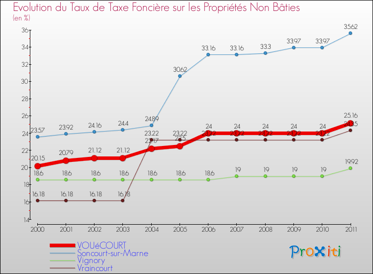 Evolution du taux de la taxe foncière sur les immeubles et terrains non batis pour VOUéCOURT et les communes proches Comparaison des taux de la taxe foncière sur les immeubles et terrains non batis pour VOUéCOURT et les communes voisines