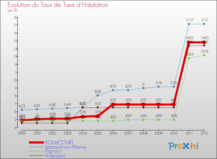 Evolution du taux de la taxe d'habitation pour VOUéCOURT et les communes proches Comparaison des taux de la taxe d'habitation pour VOUéCOURT et les communes voisines