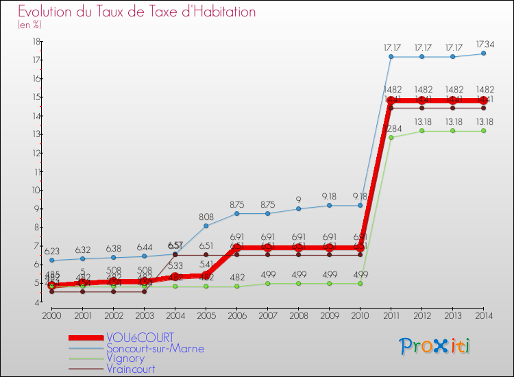 Evolution du taux de la taxe d'habitation pour VOUéCOURT et les communes proches de 2000 à 2014 Comparaison des taux de la taxe d'habitation pour VOUéCOURT et les communes voisines de 2000 à 2014