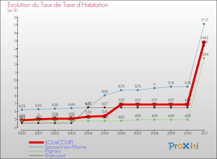 Evolution du taux de la taxe d'habitation pour VOUéCOURT et les communes proches Comparaison des taux de la taxe d'habitation pour VOUéCOURT et les communes voisines