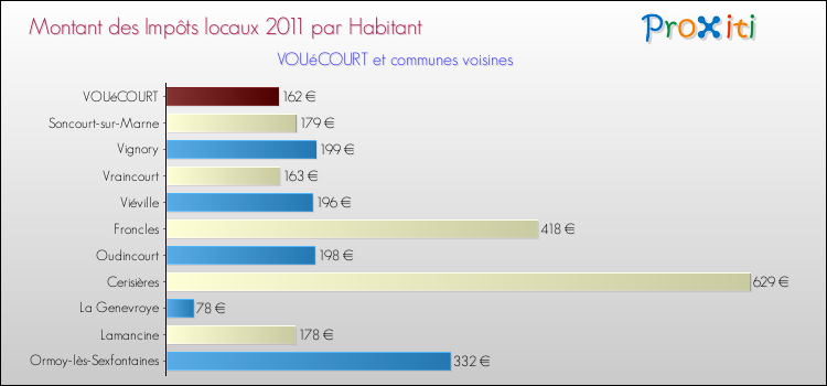 Montant des impôts locaux par Habitant pour VOUéCOURT et les communes proches Comparaison des impôts locaux par habitant pour VOUéCOURT et les communes voisines
