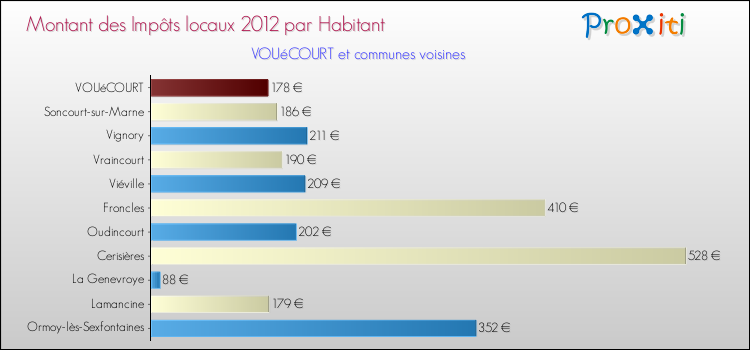Montant des impôts locaux par Habitant pour VOUéCOURT et les communes proches Comparaison des impôts locaux par habitant pour VOUéCOURT et les communes voisines