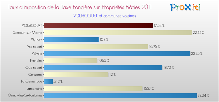 Taux d'imposition de la taxe foncière sur le bati 2011 pour VOUéCOURT et les communes proches Comparaison des taux d'imposition de la taxe foncière sur le bati 2011 pour VOUéCOURT et les communes voisines
