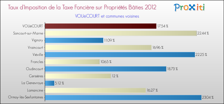 Taux d'imposition de la taxe foncière sur le bati 2012 pour VOUéCOURT et les communes proches Comparaison des taux d'imposition de la taxe foncière sur le bati 2012 pour VOUéCOURT et les communes voisines