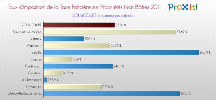 Taux d'imposition de la taxe foncière sur les immeubles et terrains non batis 2011 pour VOUéCOURT et les communes proches Comparaison des taux d'imposition de la taxe foncière sur les immeubles et terrains non batis 2011 pour VOUéCOURT et les communes voisines