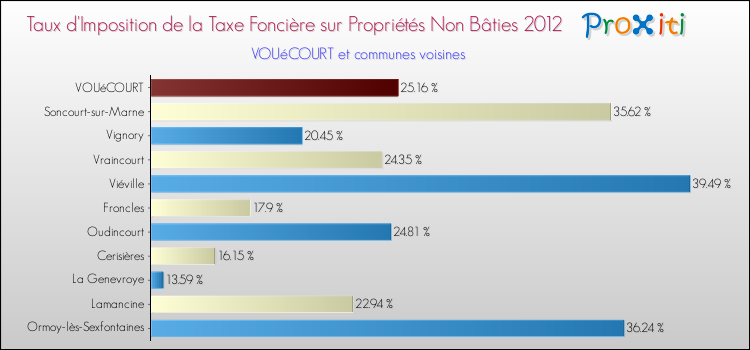 Taux d'imposition de la taxe foncière sur les immeubles et terrains non batis 2012 pour VOUéCOURT et les communes proches Comparaison des taux d'imposition de la taxe foncière sur les immeubles et terrains non batis 2012 pour VOUéCOURT et les communes voisines