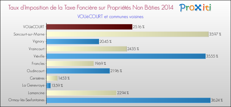 Taux d'imposition de la taxe foncière sur les immeubles et terrains non batis 2014 pour VOUéCOURT et les communes proches Comparaison des taux d'imposition de la taxe foncière sur les immeubles et terrains non batis 2014 pour VOUéCOURT et les communes voisines
