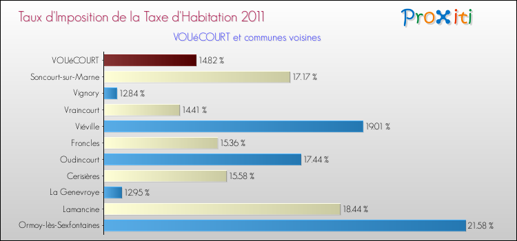 Taux d'imposition de la taxe d'habitation 2011 pour VOUéCOURT et les communes proches Comparaison des taux d'imposition de la taxe d'habitation 2011 pour VOUéCOURT et les communes voisines