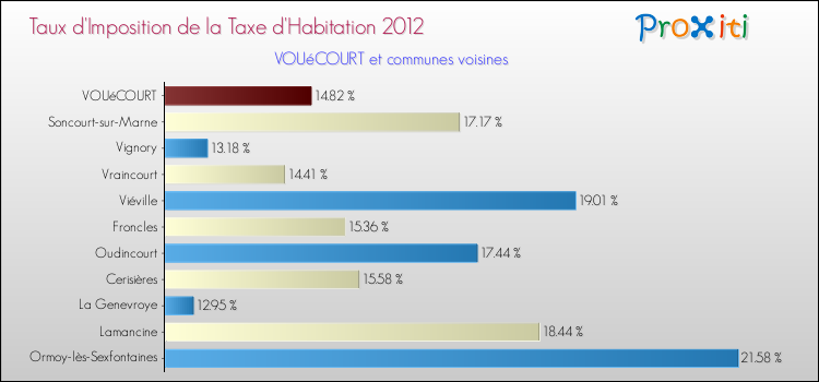 Taux d'imposition de la taxe d'habitation 2012 pour VOUéCOURT et les communes proches Comparaison des taux d'imposition de la taxe d'habitation 2012 pour VOUéCOURT et les communes voisines