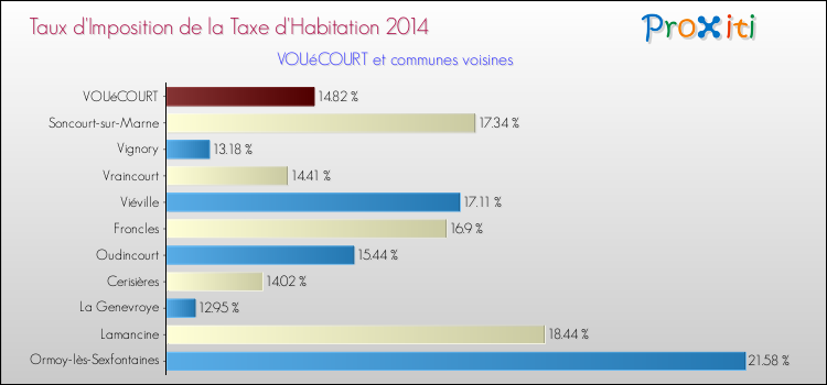 Taux d'imposition de la taxe d'habitation 2014 pour VOUéCOURT et les communes proches Comparaison des taux d'imposition de la taxe d'habitation 2014 pour VOUéCOURT et les communes voisines