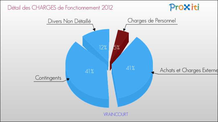Décomposition des Charges de Fonctionnement 2012 de la commune de VRAINCOURT Charges de Fonctionnement 2012 pour la commune de VRAINCOURT