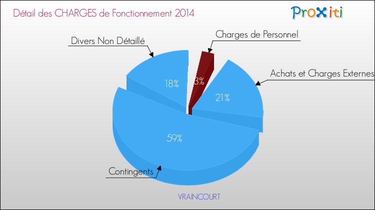 Décomposition des Charges de Fonctionnement 2014 de la commune de VRAINCOURT Charges de Fonctionnement 2014 pour la commune de VRAINCOURT