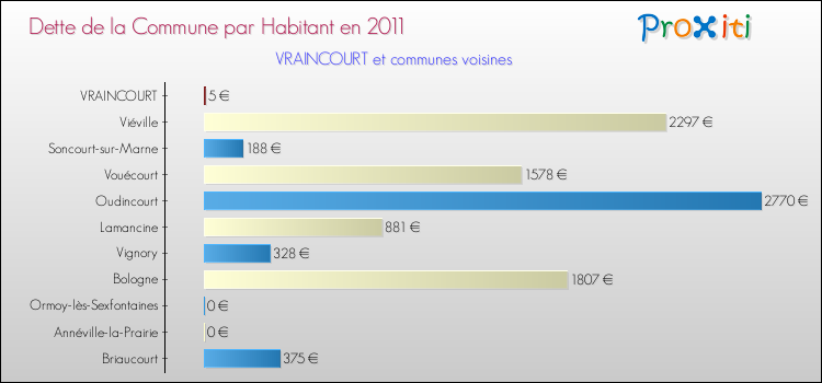 Dette par habitant de la commune en 2011 pour VRAINCOURT et les communes proches Comparaison de la dette par habitant de la commune en 2011 pour VRAINCOURT et les communes voisines