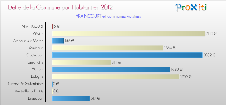 Dette par habitant de la commune en 2012 pour VRAINCOURT et les communes proches Comparaison de la dette par habitant de la commune en 2012 pour VRAINCOURT et les communes voisines