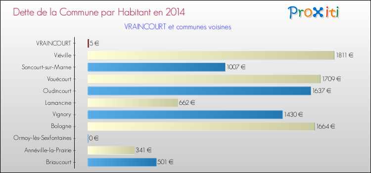Dette par habitant de la commune en 2014 pour VRAINCOURT et les communes proches Comparaison de la dette par habitant de la commune en 2014 pour VRAINCOURT et les communes voisines